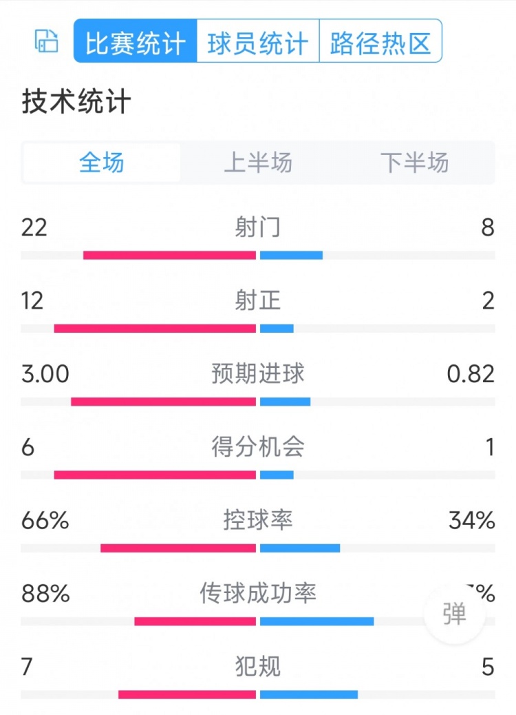 邁阿密?chē)?guó)際2-1亞特蘭大聯(lián)全場(chǎng)數(shù)據(jù)：射門(mén)22-8，射正12-2